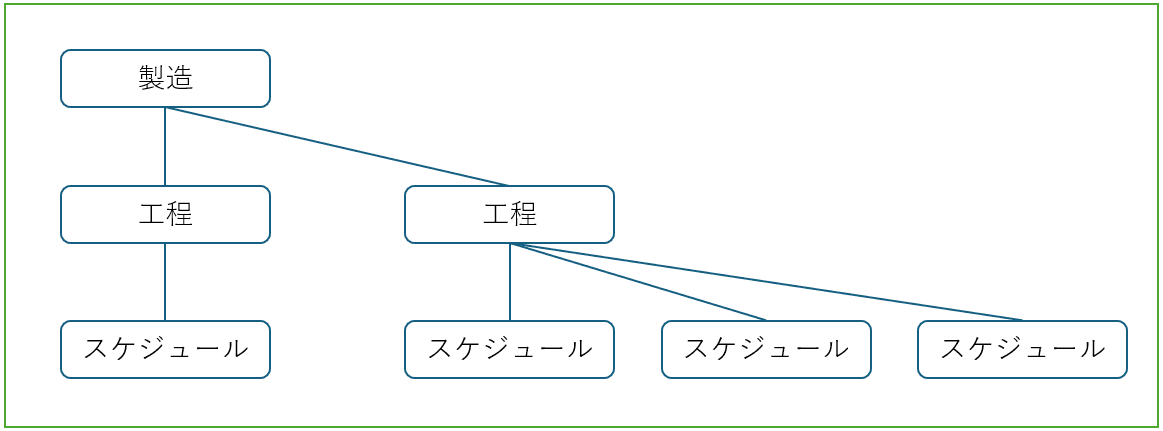 工程とスケジュールの関係図